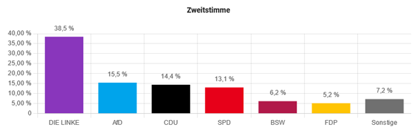 Ergebnisse Juniorwahl Bundestagswahl 2025 Ergebnisse Juniorwahl Bundestagswahl 2025